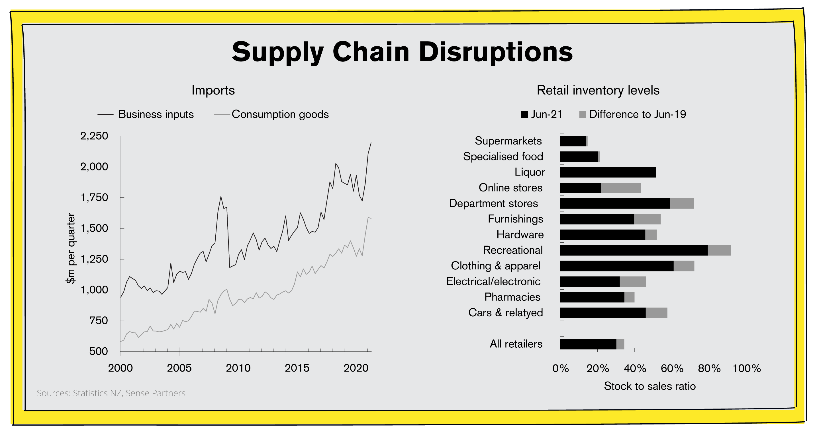 Supply Chain Disruptions